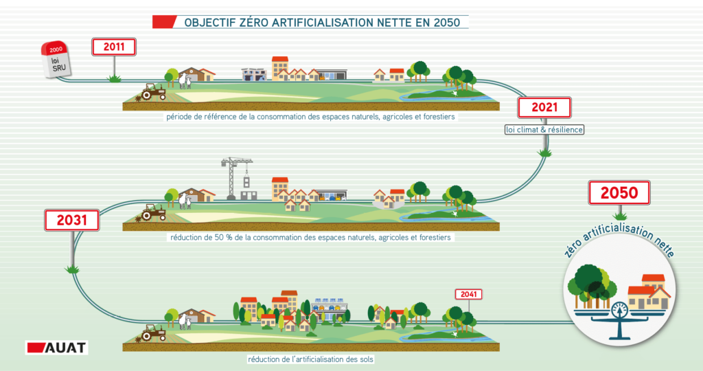 Objectif zéro artificialisation nette en 2050